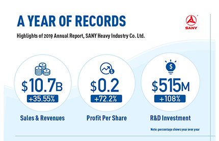 A Year of Records--Highlights from the SANY 2019 Annual Report
