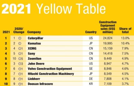 SANY Climbs to No. 4 on KHL's Yellow Table